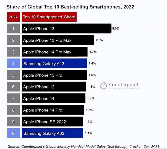 景德镇苹果维修分享:为什么iPhone14的销量不如iPhone13? 