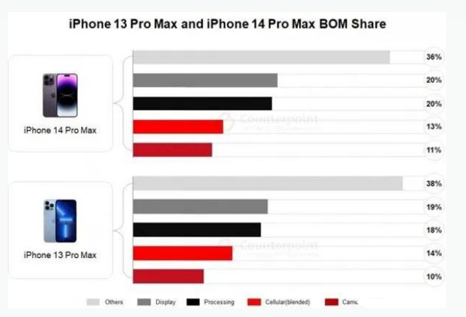 景德镇苹果手机维修分享iPhone 14 Pro的成本和利润 