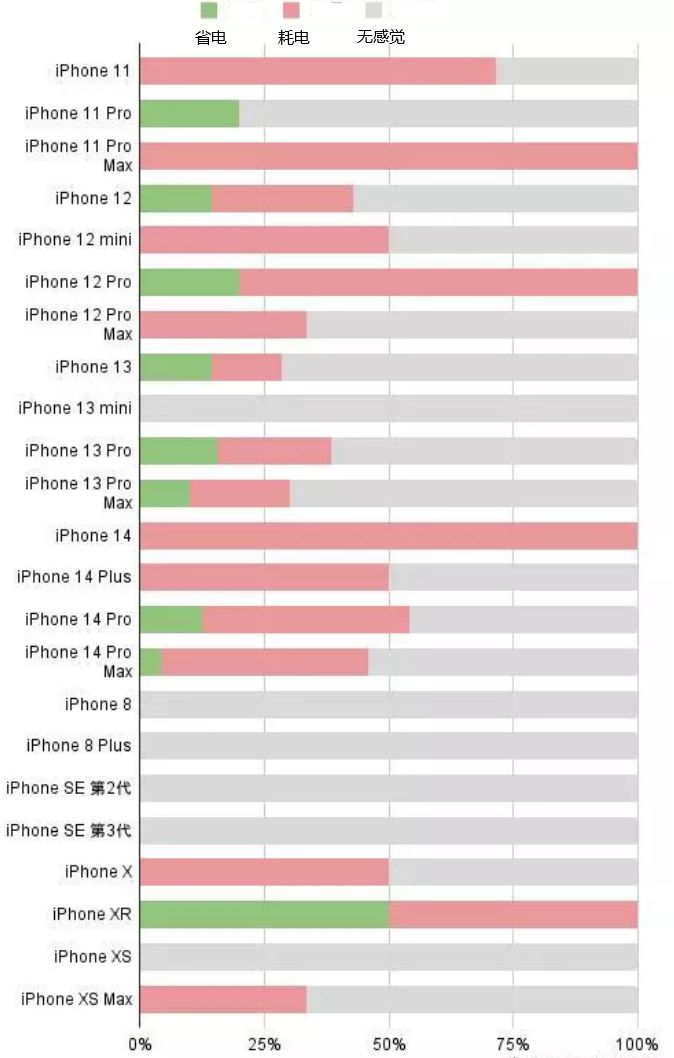 景德镇苹果手机维修分享iOS16.2太耗电怎么办？iOS16.2续航不好可以降级吗？ 