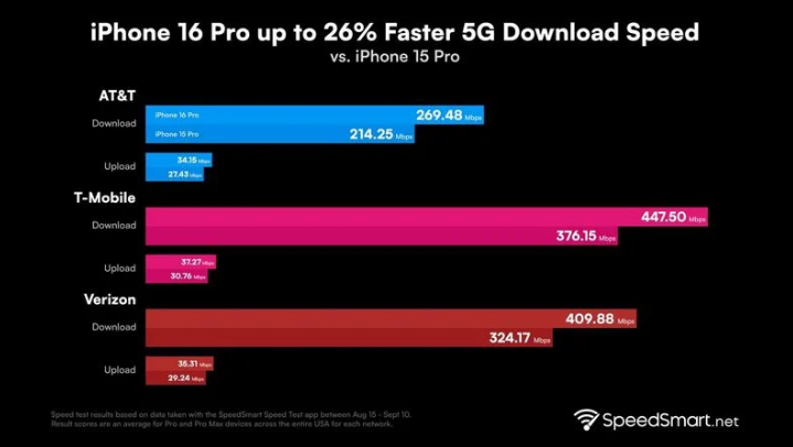 景德镇苹果手机维修分享iPhone 16 Pro 系列的 5G 速度 