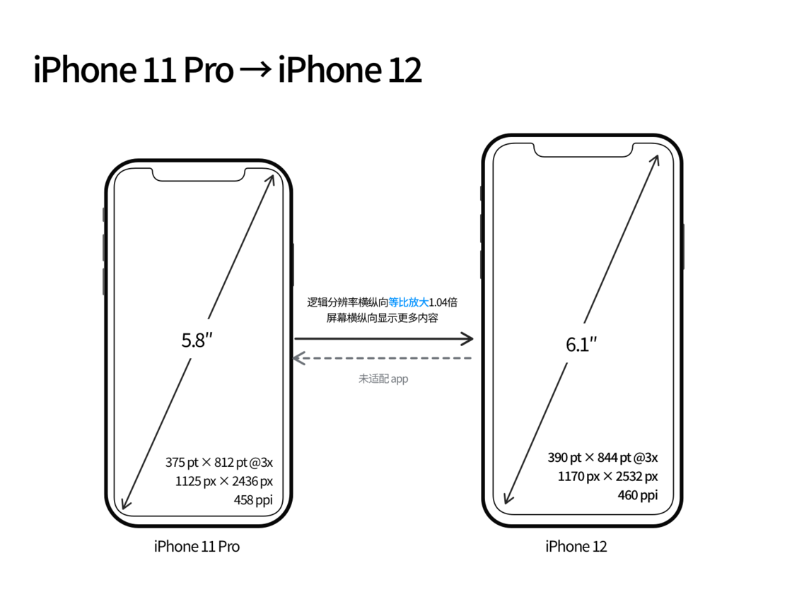 景德镇苹果手机维修分享iPhone 12 mini 和 iPhone 12 Pro 的尺寸变化会改变显示内容吗 